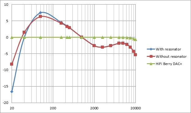 Frequency response (with and without bass resonator)